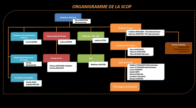 Organigramme SCOBAT